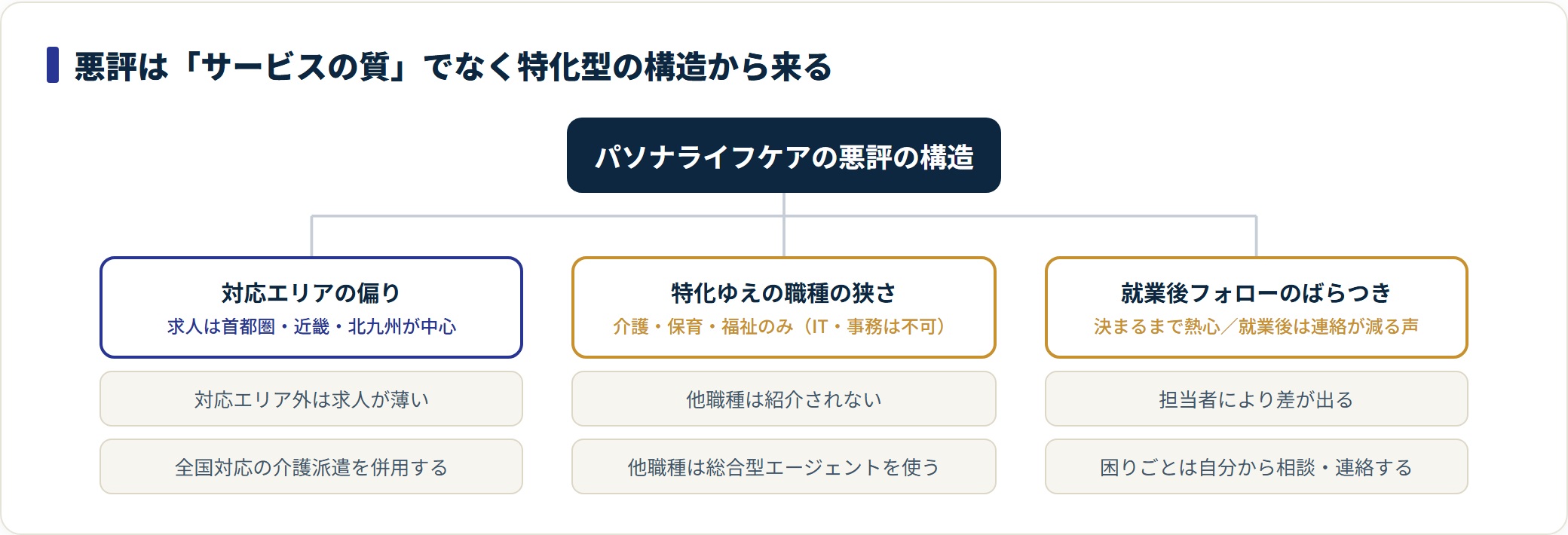 パソナライフケアの悪評は対応エリアの偏り・介護保育福祉特化ゆえの職種の狭さ・就業後フォローのばらつきの3つに整理でき、それぞれ対処法がある。