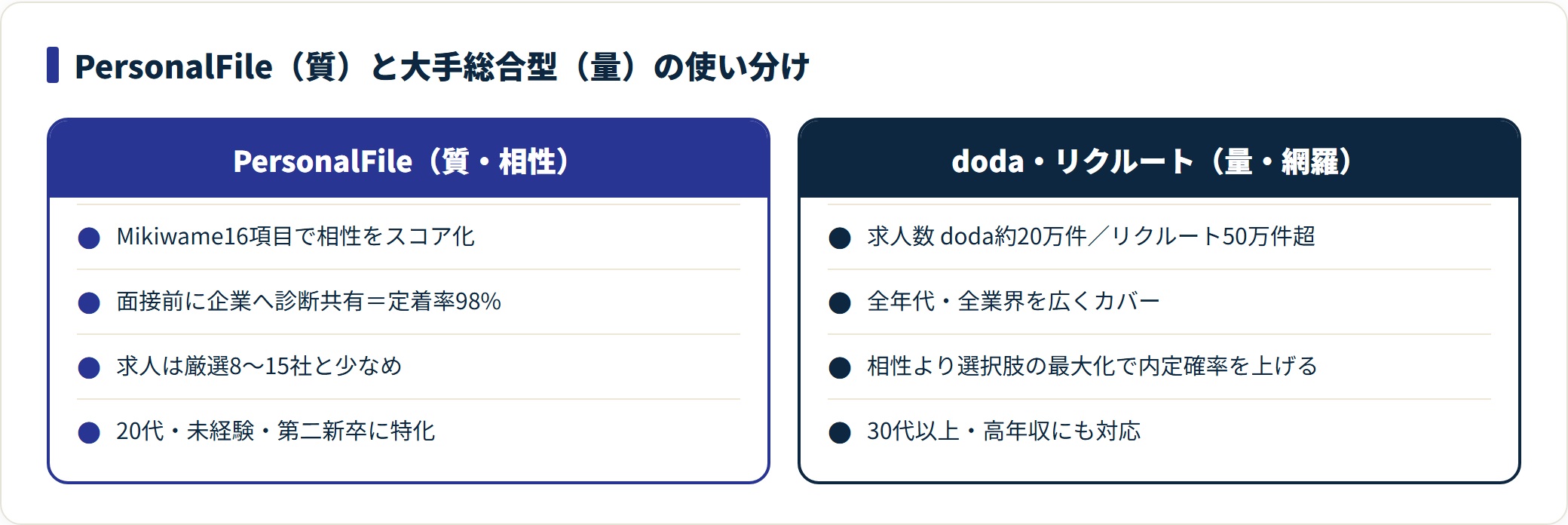 PersonalFile(質・相性)と大手総合型doda・リクルート(量)の役割を比較した図。