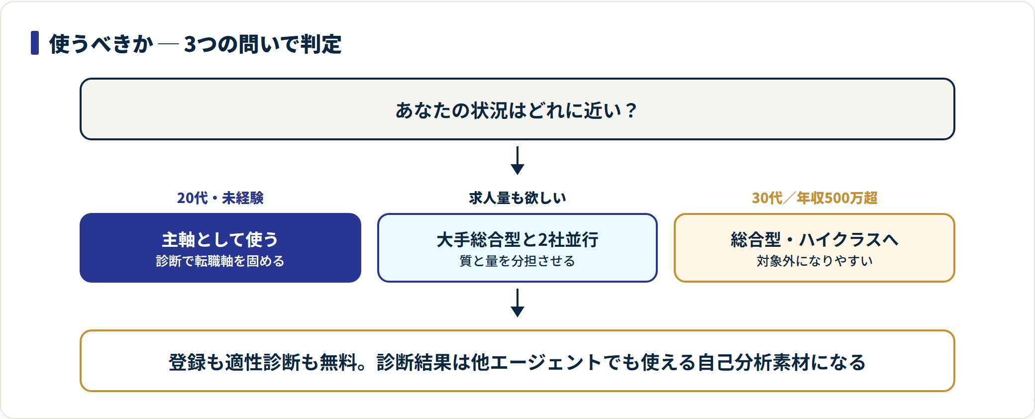図:年齢・希望年収・求人量の3点で、主軸にするか併用するかが決まる