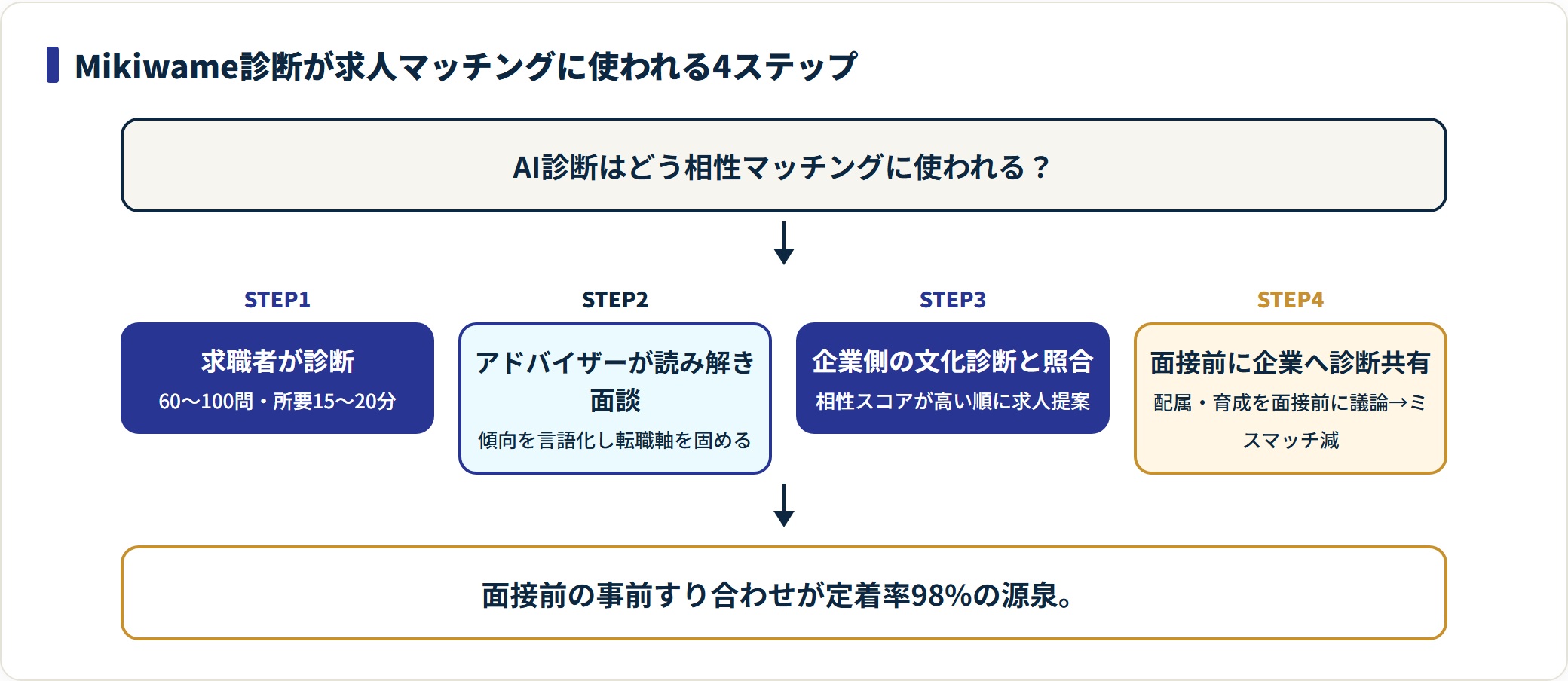 Mikiwame診断が求人マッチングに使われる4ステップを示したフロー図。