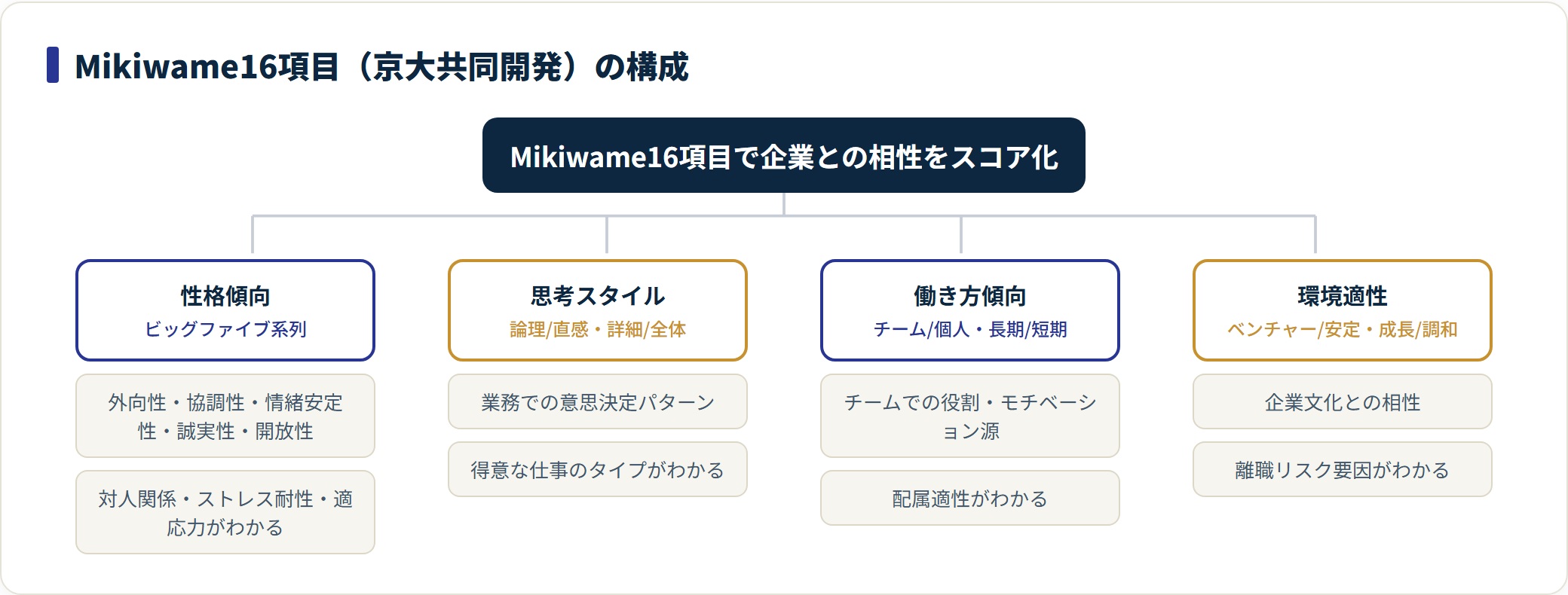 Mikiwame16項目を性格傾向・思考スタイル・働き方傾向・環境適性の4カテゴリに整理した図。
