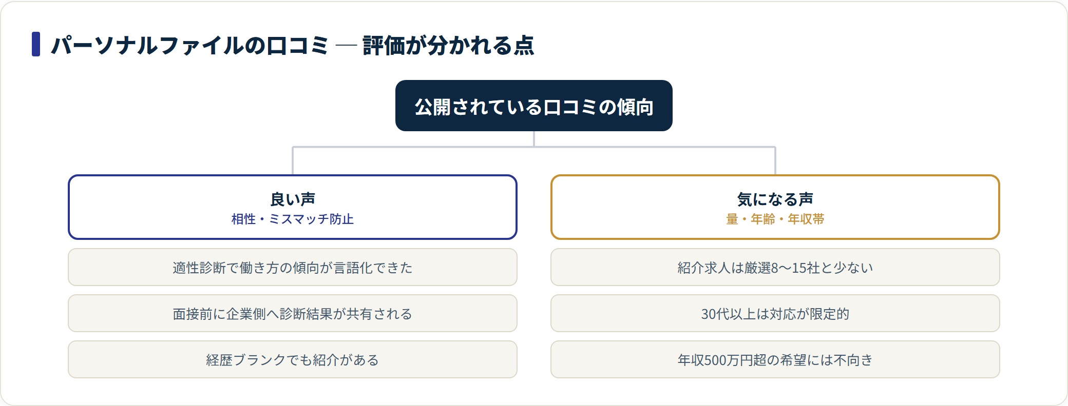 図:口コミの評価は「相性の質」で高く、「求人量・年齢・年収帯」で分かれる