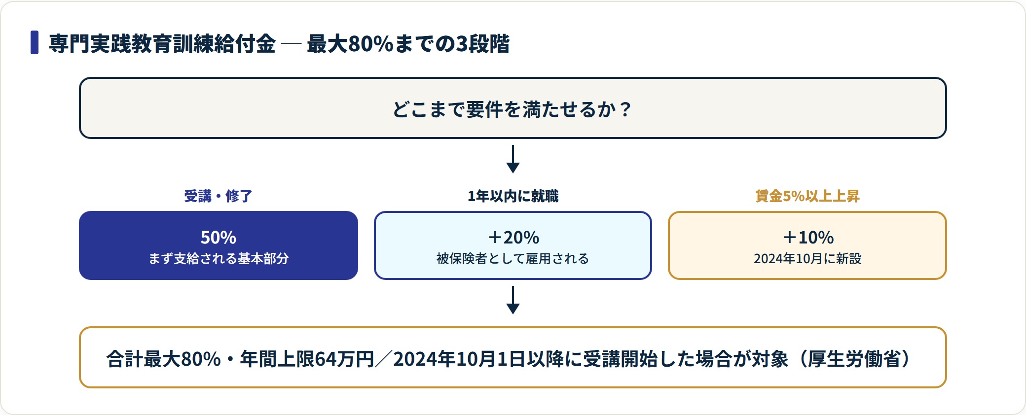 図：給付金は3段階の後払い。50万円台のスクールでも実負担は10万円台まで下がりうる