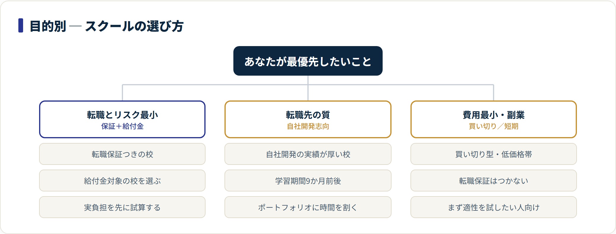 図：「どこが一番か」ではなく、目的から逆算して型を選ぶ