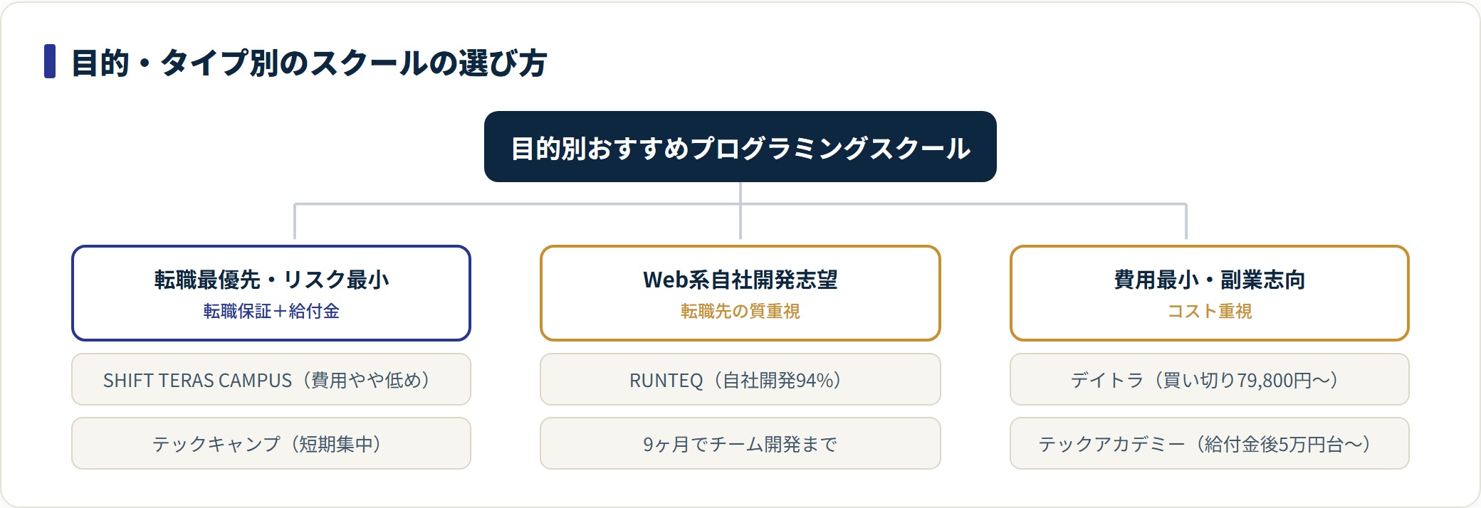 目的別に向いているプログラミングスクールを分類した図