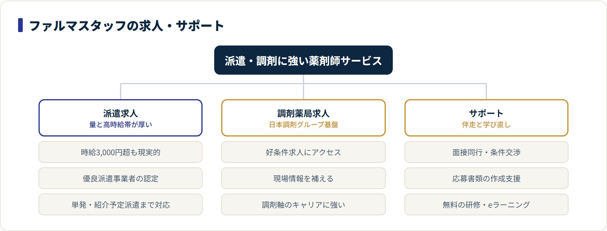 ファルマスタッフの派遣求人・調剤求人・サポートを3分類で示した図。