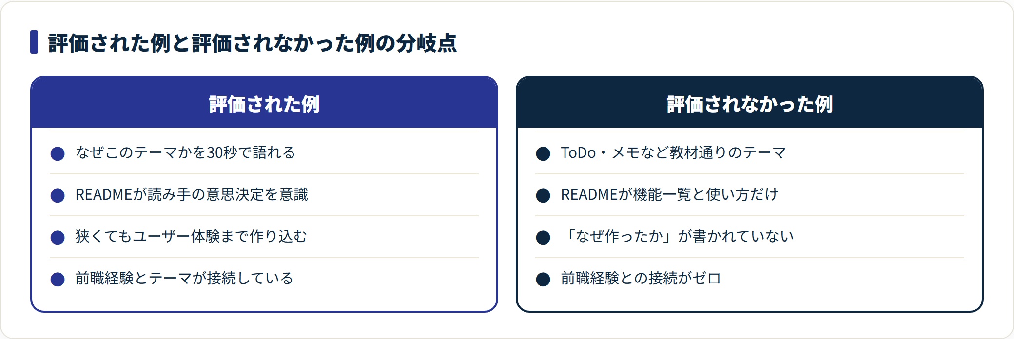 評価されたポートフォリオと評価されなかったポートフォリオの違いを対比した図