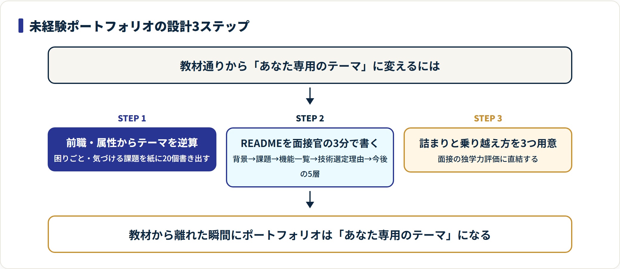 未経験エンジニアのポートフォリオ設計3ステップを示したフロー図