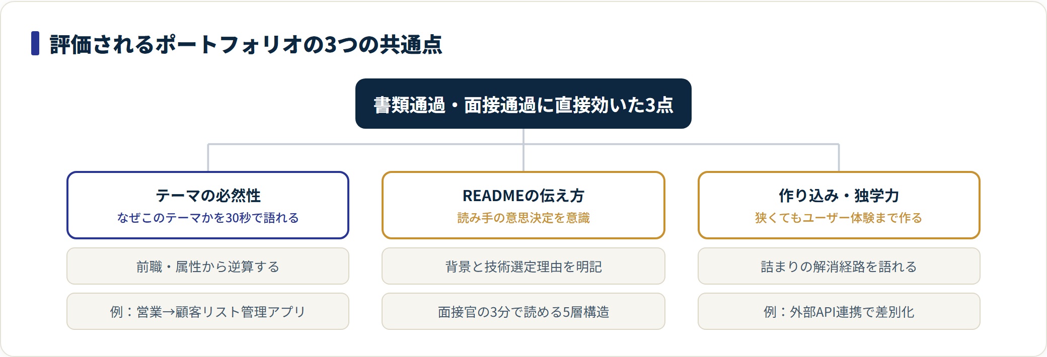 評価されるポートフォリオの3つの共通点と実例の対応を示した分類図