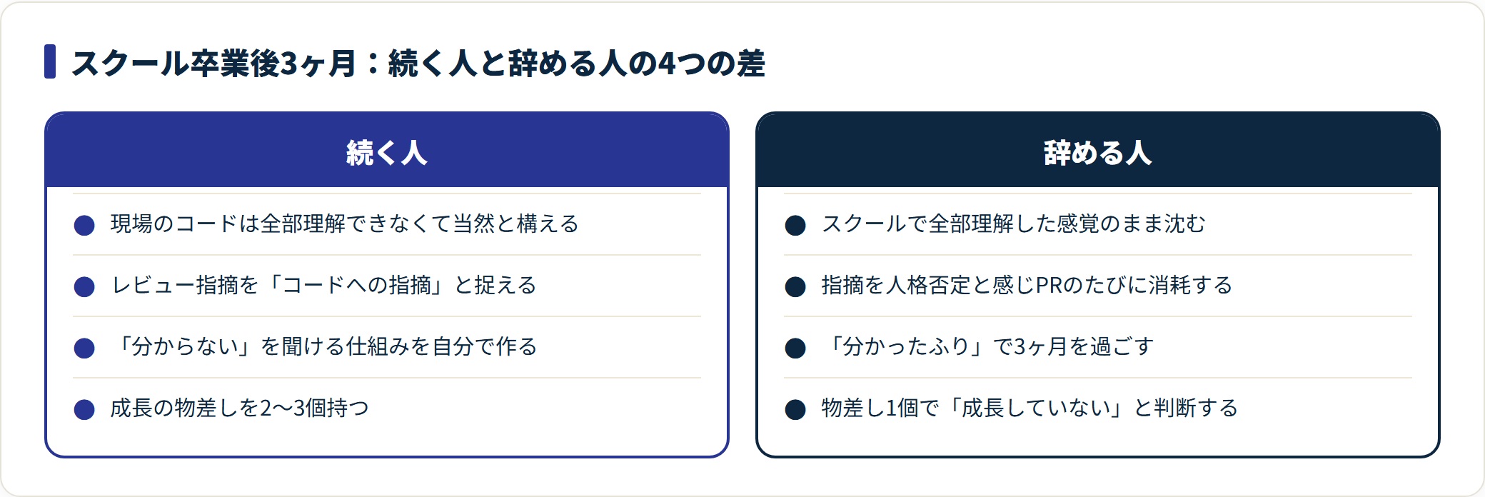 スクール卒業後3ヶ月で続く人と辞める人の4つの差を対比した図