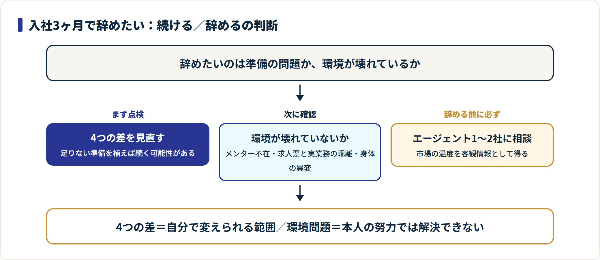 スクール卒業後に辞めるか続けるかを判断する手順を示したフロー図