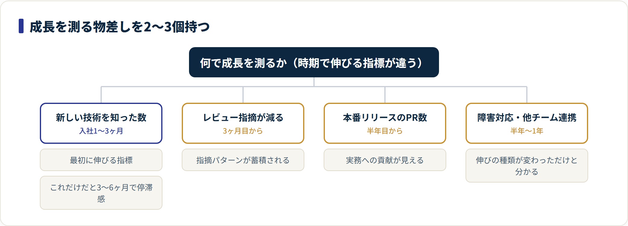 成長を測る4つの物差しと伸びてくる時期を示した分類図