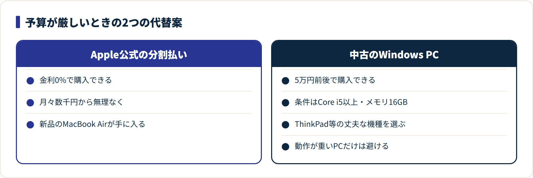 Macの予算が厳しい場合の代替案を、Apple分割払いと中古Windows PCで対比した比較図