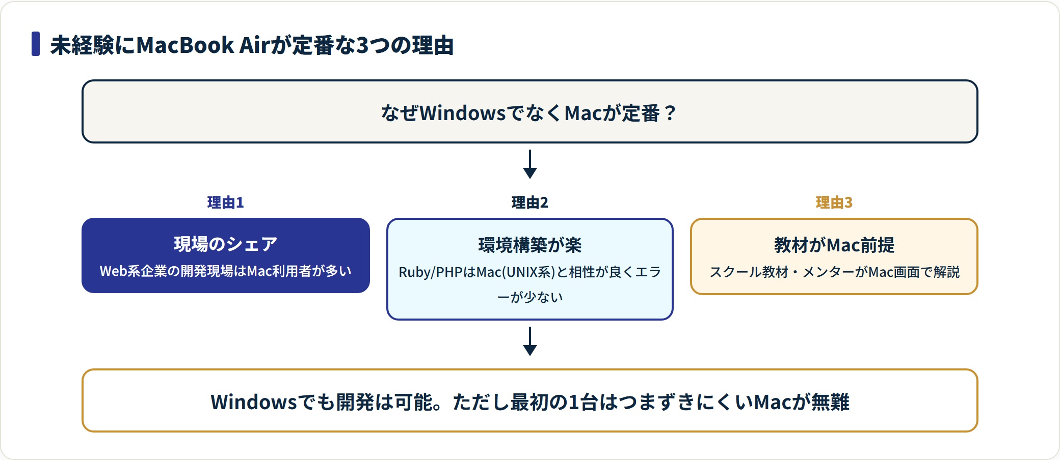 未経験エンジニアにMacBook Airが定番な3つの理由を並べたフロー図