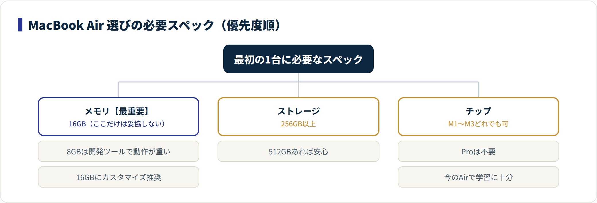 MacBook Airの必要スペックをメモリ・ストレージ・チップの優先度順に整理した図