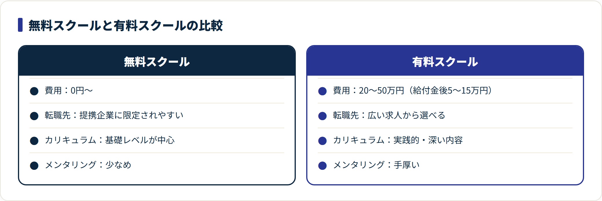 無料スクールと有料スクールの費用・転職先・カリキュラム・メンタリングの比較図。