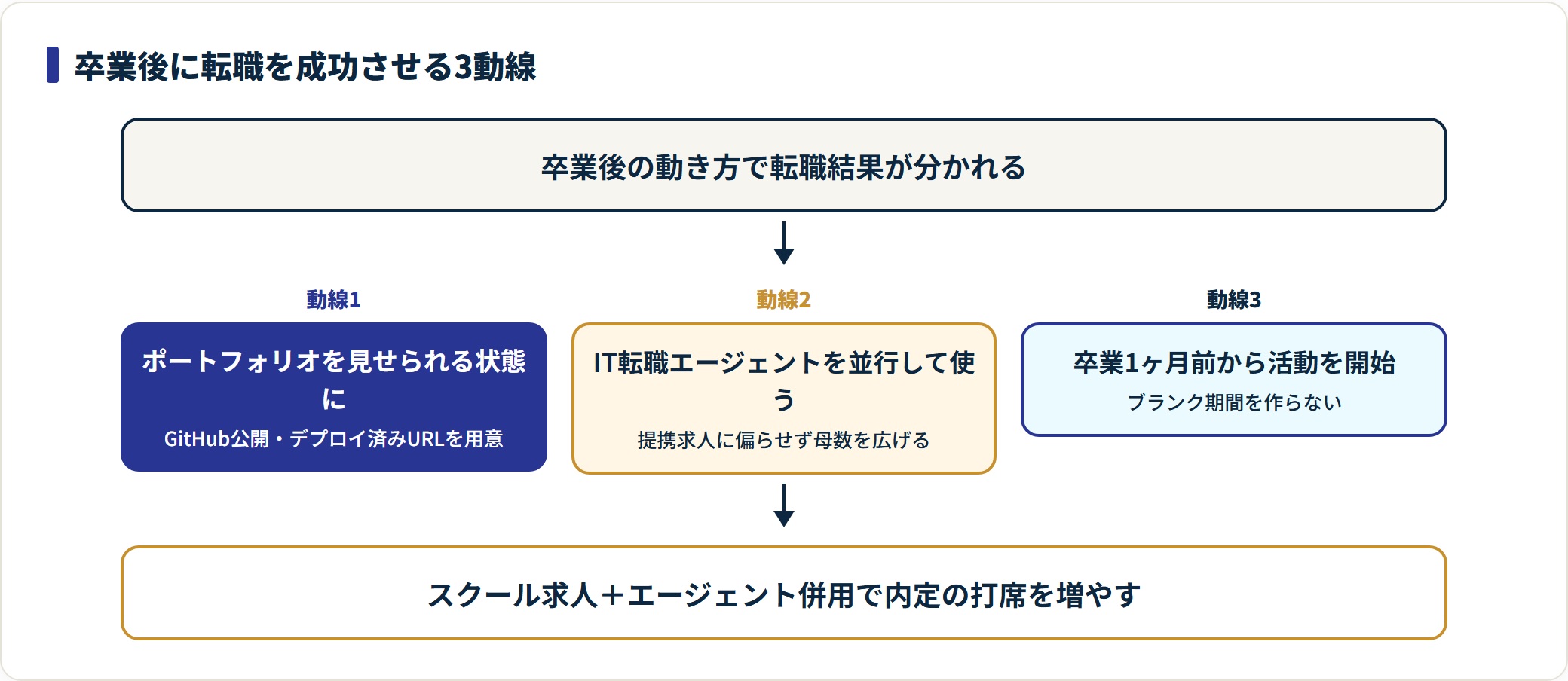 スクール卒業後に転職を成功させる3つの動線の図。