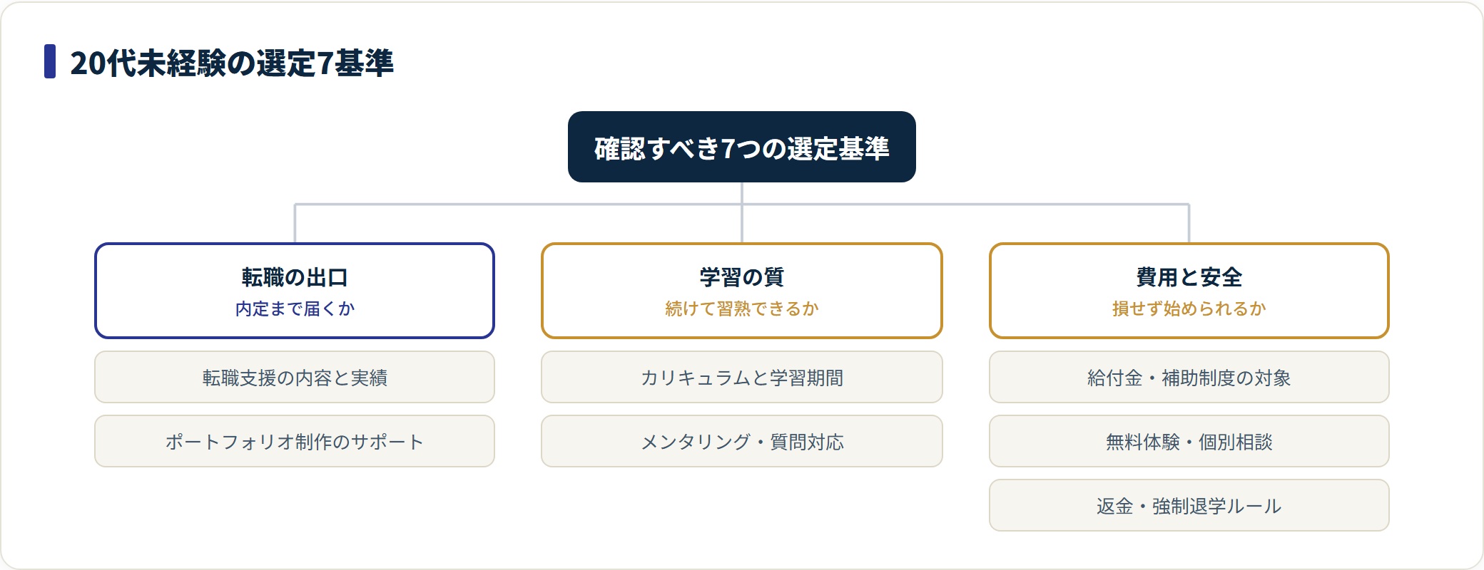 20代未経験のプログラミングスクール選定7基準を3グループに分類した図。