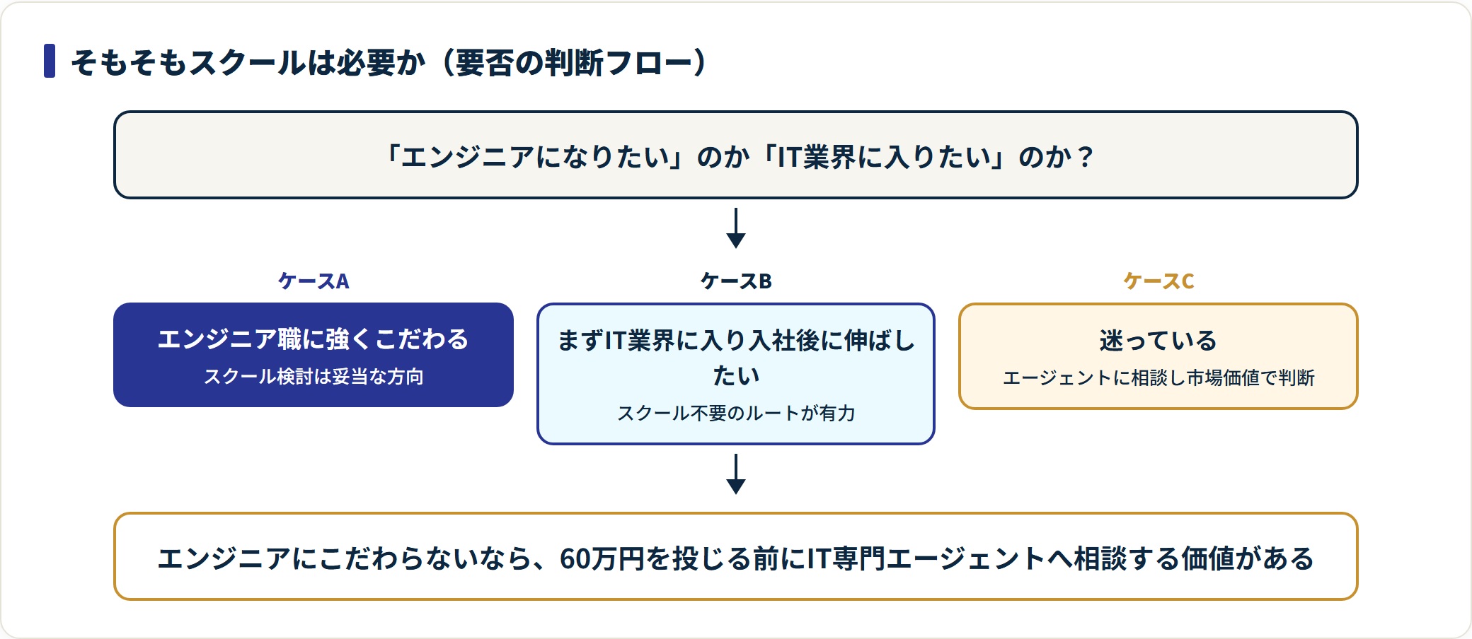 エンジニア志向かIT業界志向かでプログラミングスクールの要否を切り分ける判断フロー図。