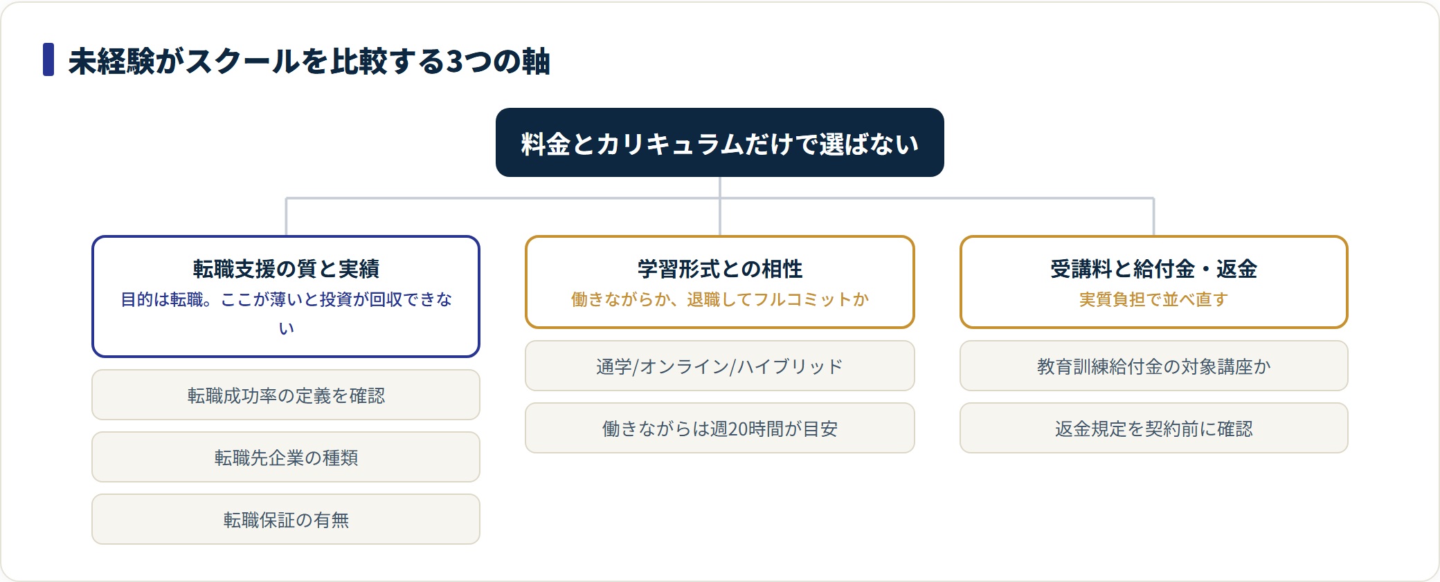 未経験がプログラミングスクールを比較する転職支援・学習形式・受講料と給付金の3軸ツリー図。