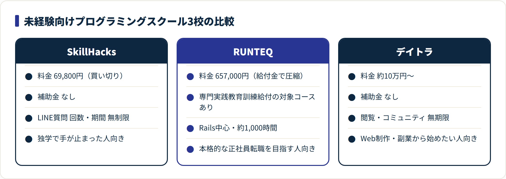 SkillHacksは69,800円買い切り、RUNTEQは657,000円で給付金対象、デイトラは約10万円〜。目的別に選ぶ。