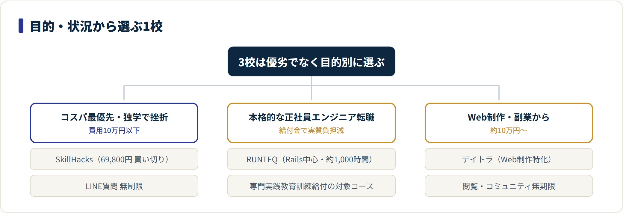 コスパ最優先はSkillHacks、本格的な正社員転職はRUNTEQ、Web制作・副業はデイトラ。目的で選ぶ。
