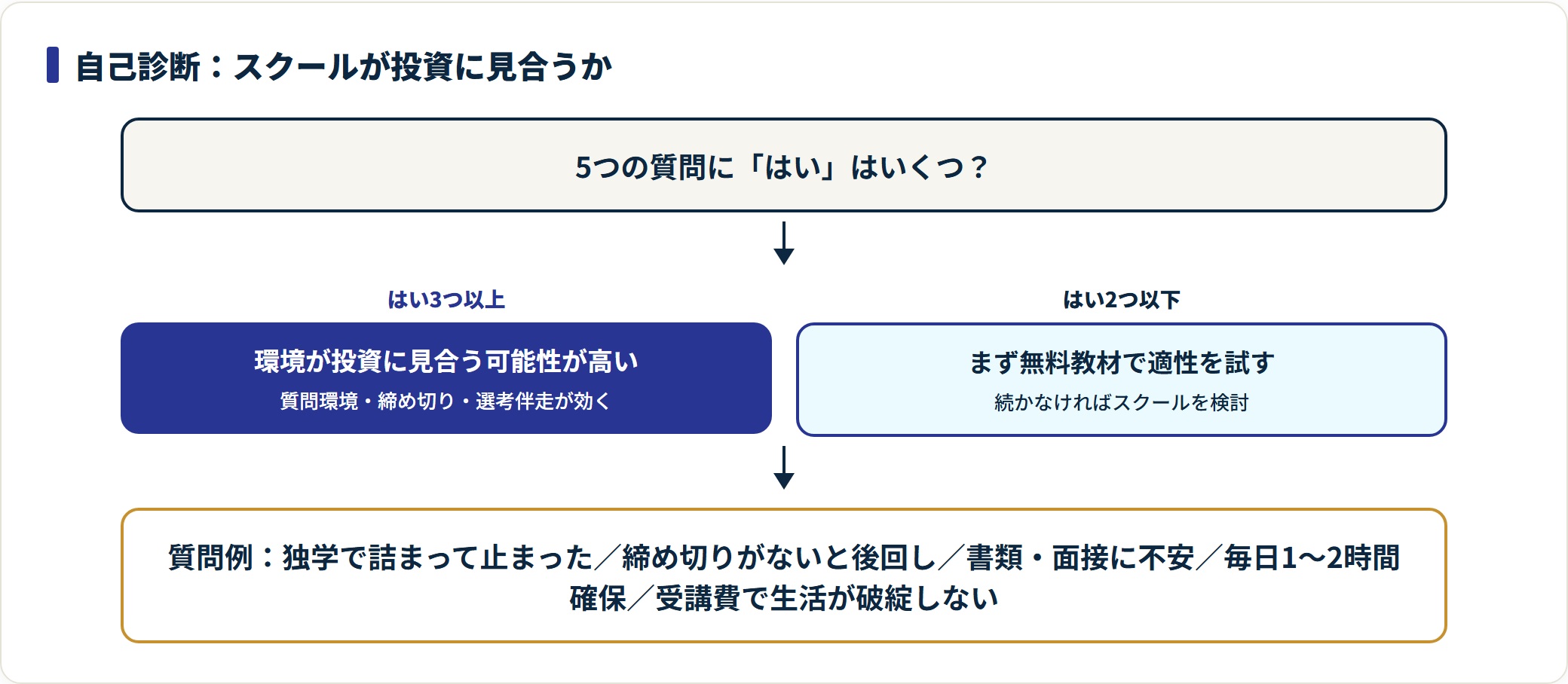 自己診断チェックの「はい」の数で、スクール受講が投資に見合うか無料教材から試すかを分岐させる判定フロー。
