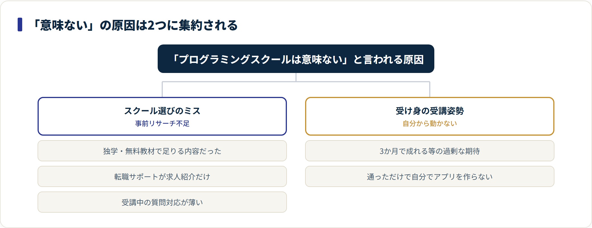 プログラミングスクールが意味ないと言われる原因を、スクール選びのミスと受け身の受講姿勢の2系統に分類したツリー図。