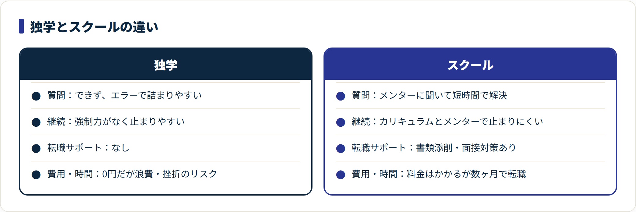 独学は費用0だが詰まりやすく、スクールは質問・継続・転職サポートで短期間に転職しやすいと対比した表。
