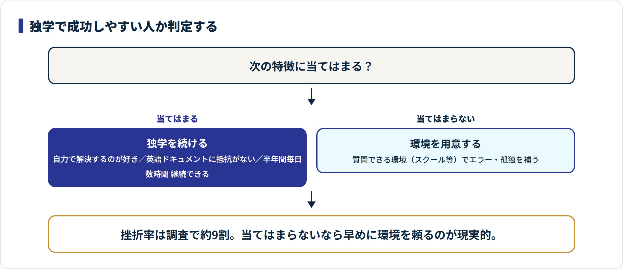 自己解決が好き・英語に抵抗がない・継続力があれば独学、当てはまらなければ質問できる環境を選ぶ判定図。