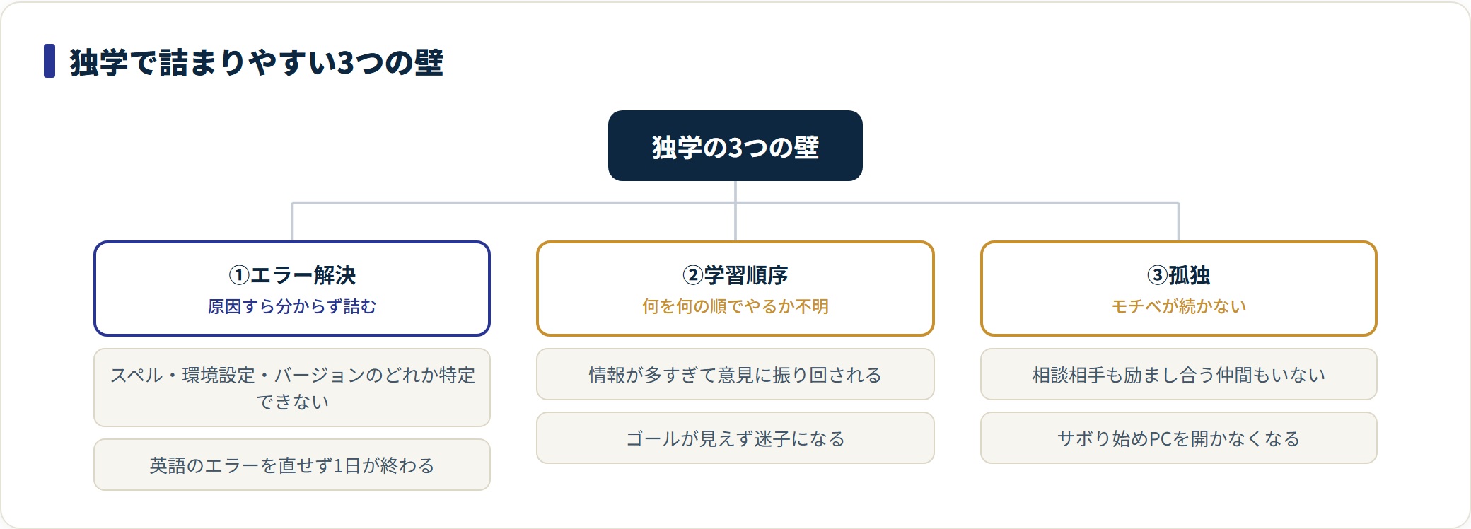 独学で詰まりやすいのはエラー解決・学習順序・孤独の3つの壁だと分類した図。