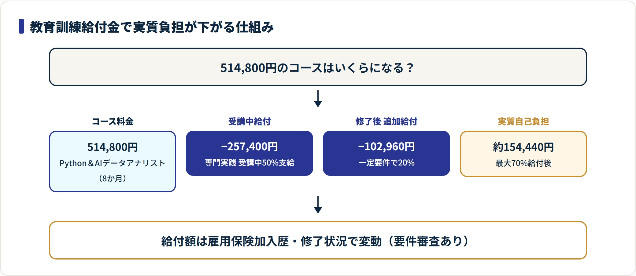 教育訓練給付金により514800円のコースが実質154440円になる金額フロー。