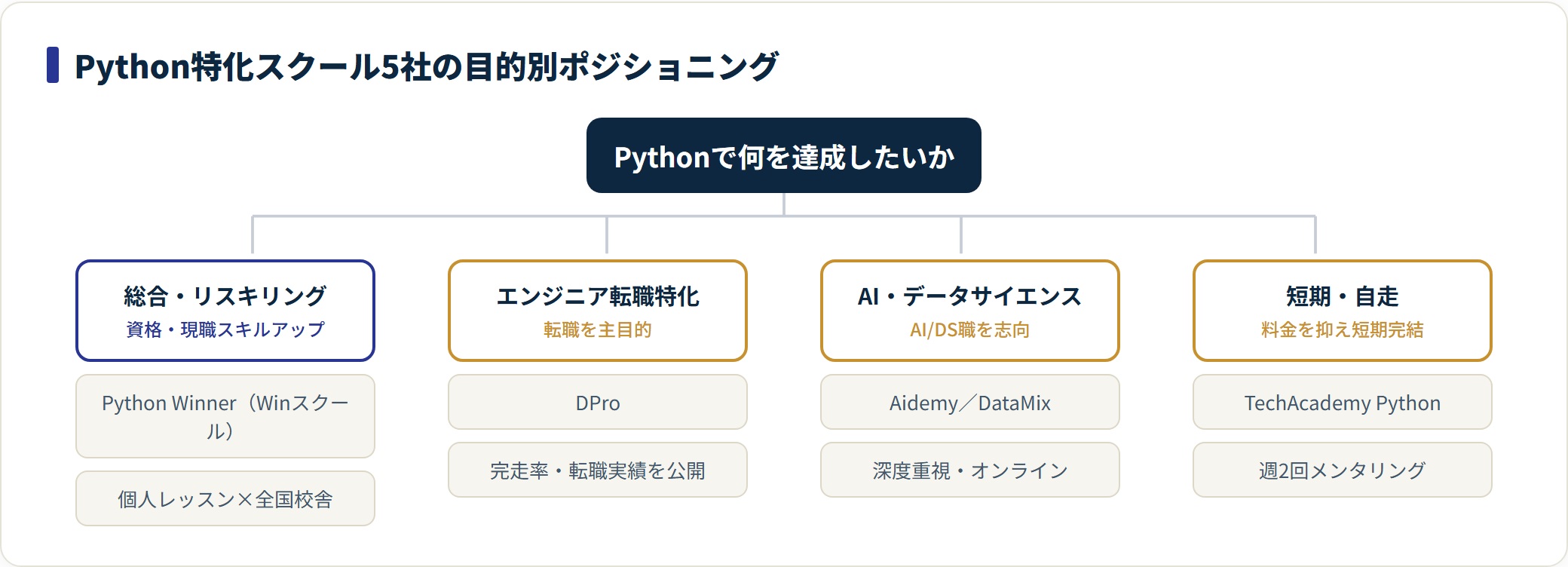 Python特化スクール5社を目的別に分類したツリー図。