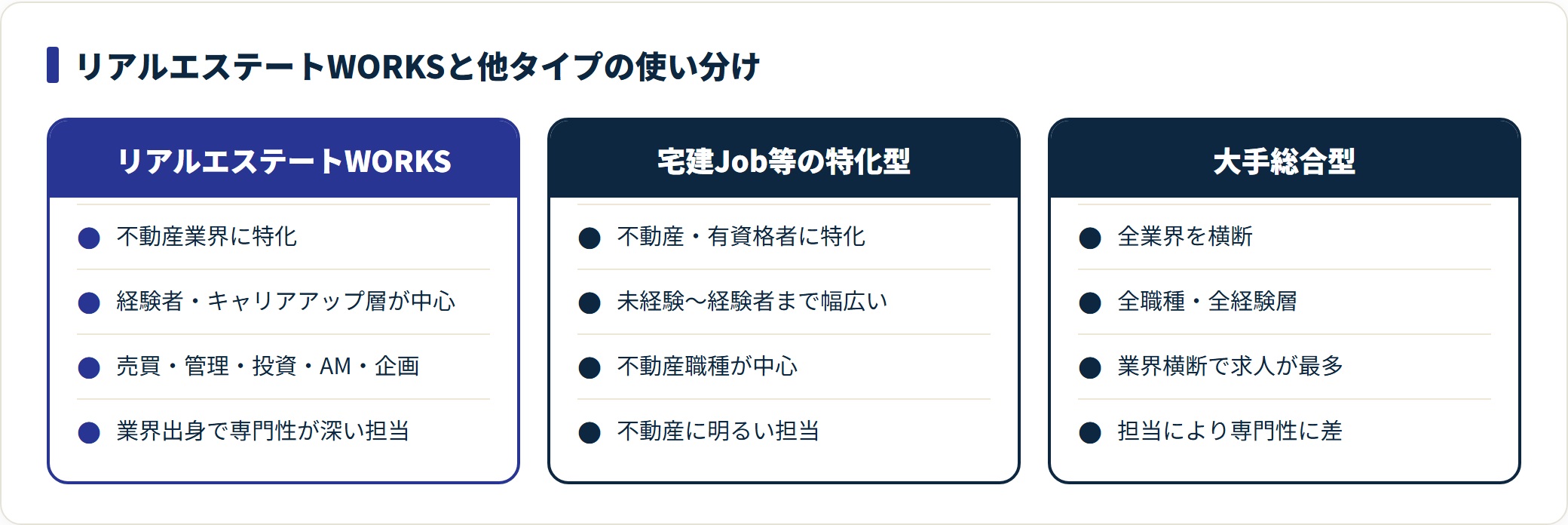 リアルエステートWORKSと宅建Job等特化型・大手総合型の対象や職種の幅を比較した図。
