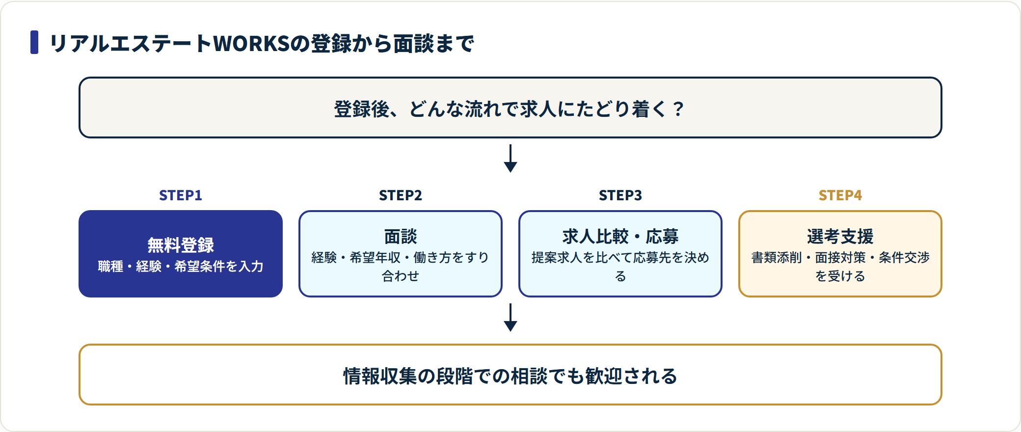 リアルエステートWORKSの登録から選考支援までの流れを4段階で示した図。