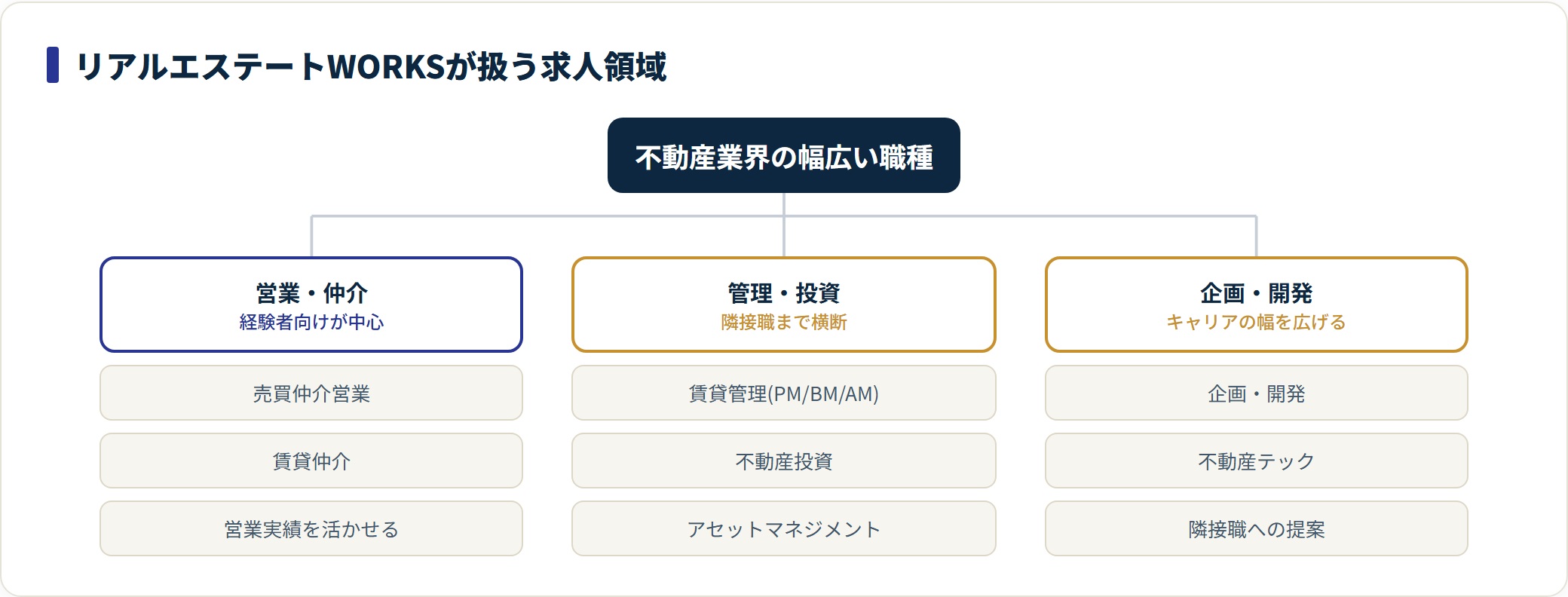 リアルエステートWORKSの求人領域を営業・仲介、管理・投資、企画・開発に分類した図。
