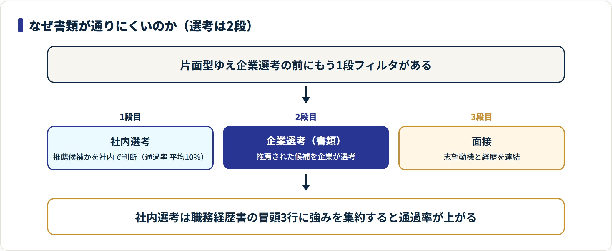 リクルートエージェントの選考プロセス。社内選考、企業選考、面接の3段階を示すフロー。