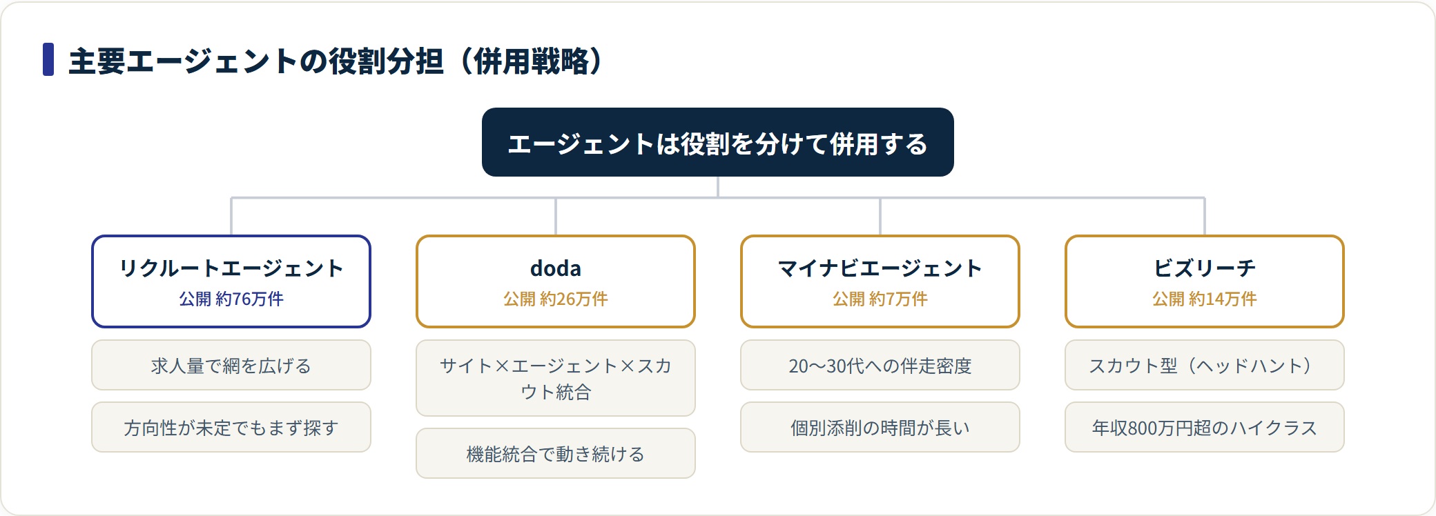 リクルートエージェント・doda・マイナビエージェント・ビズリーチの公開求人数と役割を並べた分類図。