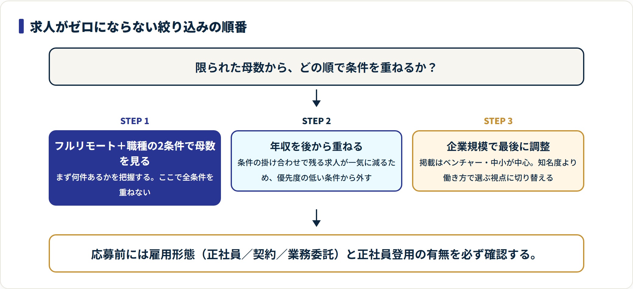 ReWorksで求人を絞り込む順番のフロー図。フルリモートと職種の2条件で母数を見てから、年収、企業規模の順に条件を重ねる。
