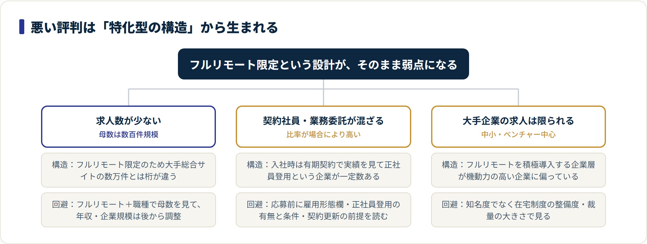 ReWorksの悪い評判を構造で分類した図。求人数の少なさ、契約社員の混在、大手求人の少なさそれぞれの理由と回避策を示す。