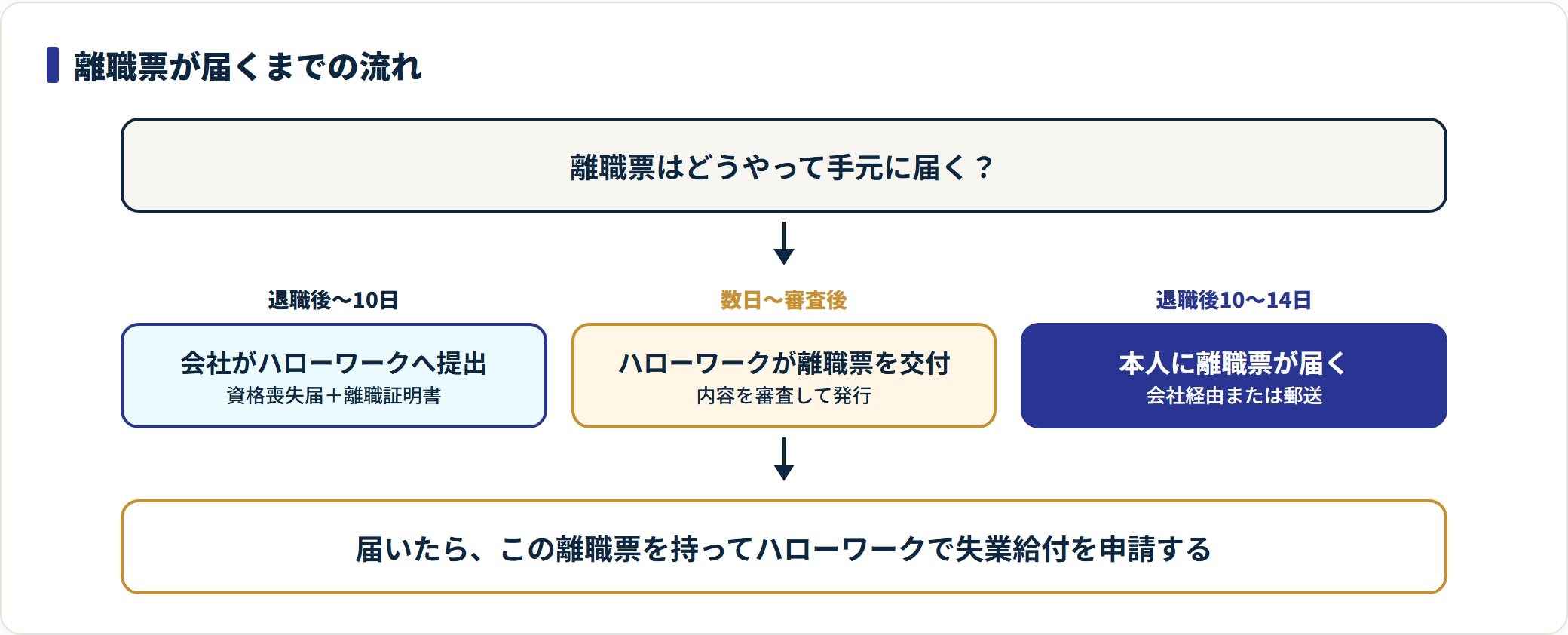 離職票は退職後10日以内に会社がハローワークへ手続きし、審査を経て退職後10〜14日で本人に届き、失業給付の申請に使う。