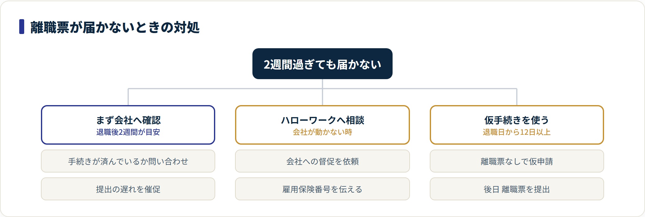 離職票が届かないときは、会社へ確認、ハローワークへ相談、退職日から12日以上での仮手続きの3ルートで対処する。