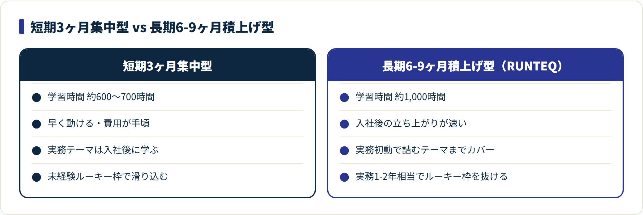短期集中型と長期積上げ型RUNTEQを学習時間・強み・到達点で対比した比較図。