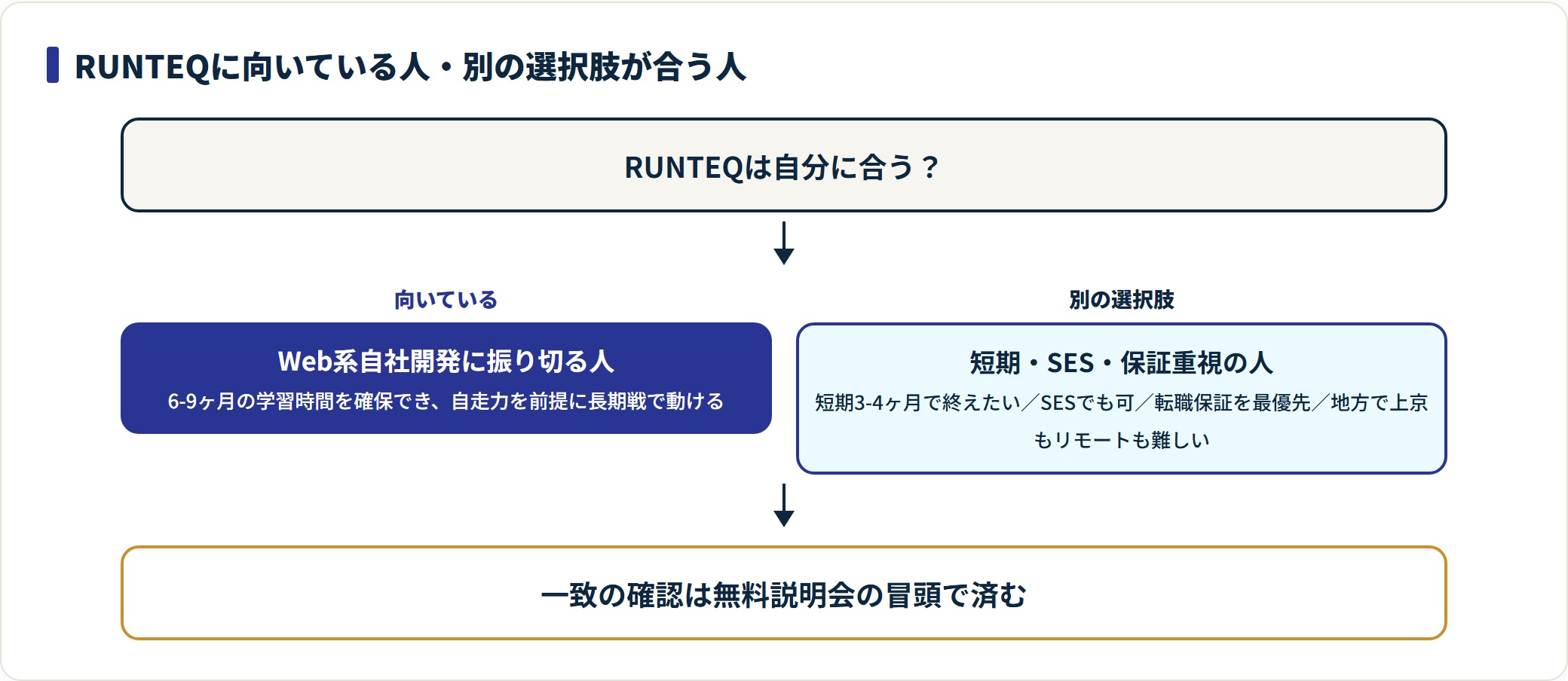 RUNTEQに向いている人と別の選択肢が合う人を二分岐で示した判定図。