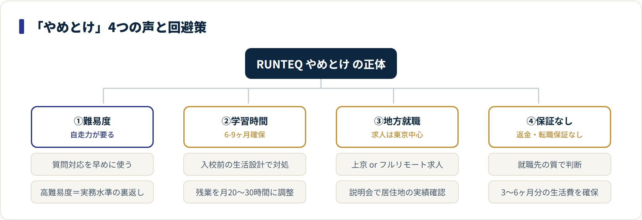 RUNTEQのやめとけ評判を難易度・学習時間・地方就職・保証なしの4分類で示し、それぞれの回避策を対応させた図。