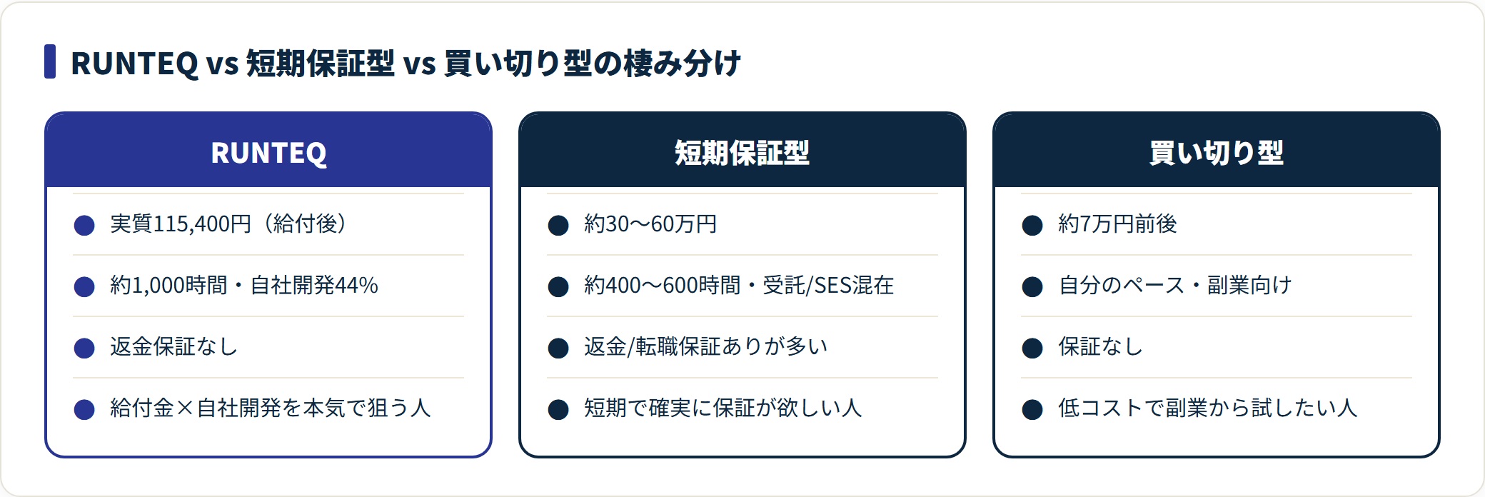 RUNTEQ・短期保証型・買い切り型スクールを料金と向く人で対比した比較図。