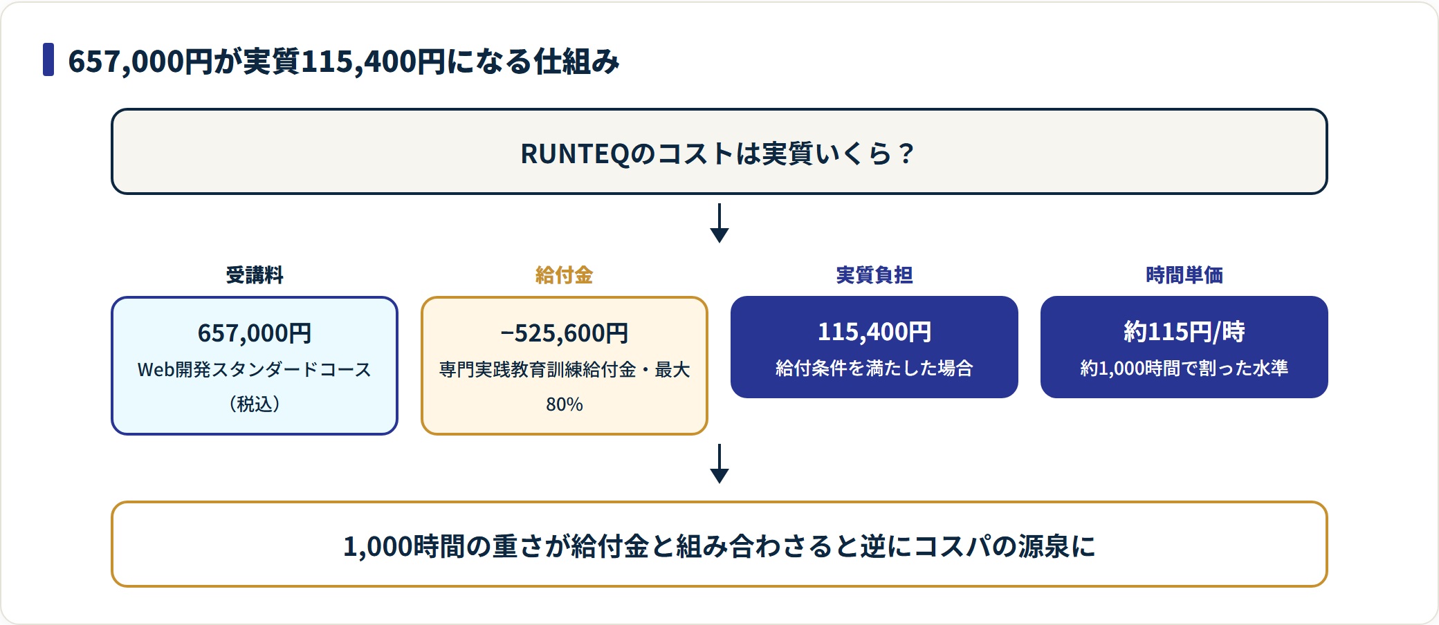 RUNTEQの受講料657,000円が給付金で実質115,400円・時間単価約115円/時になる過程を示した図。