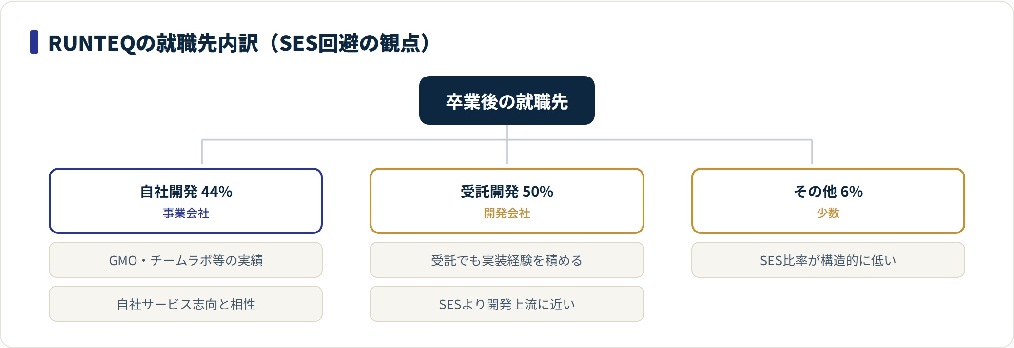 RUNTEQの就職先内訳を自社開発44%・受託50%・その他6%で示したツリー図。