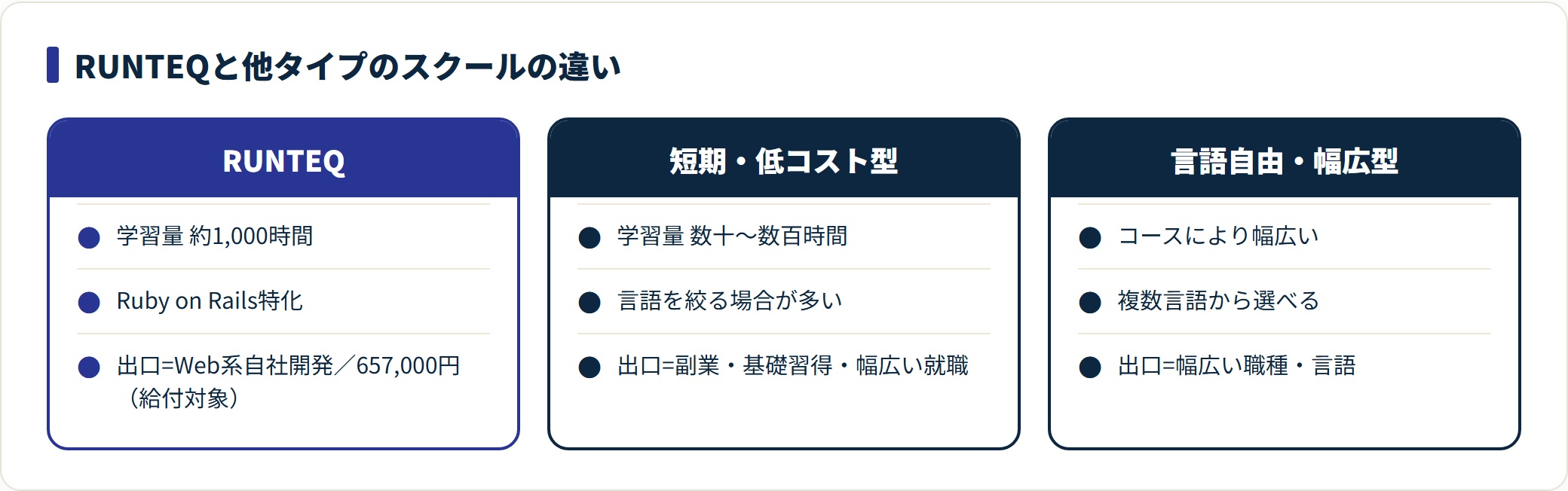 RUNTEQと短期低コスト型・言語自由型スクールを学習量と出口で比較する図。