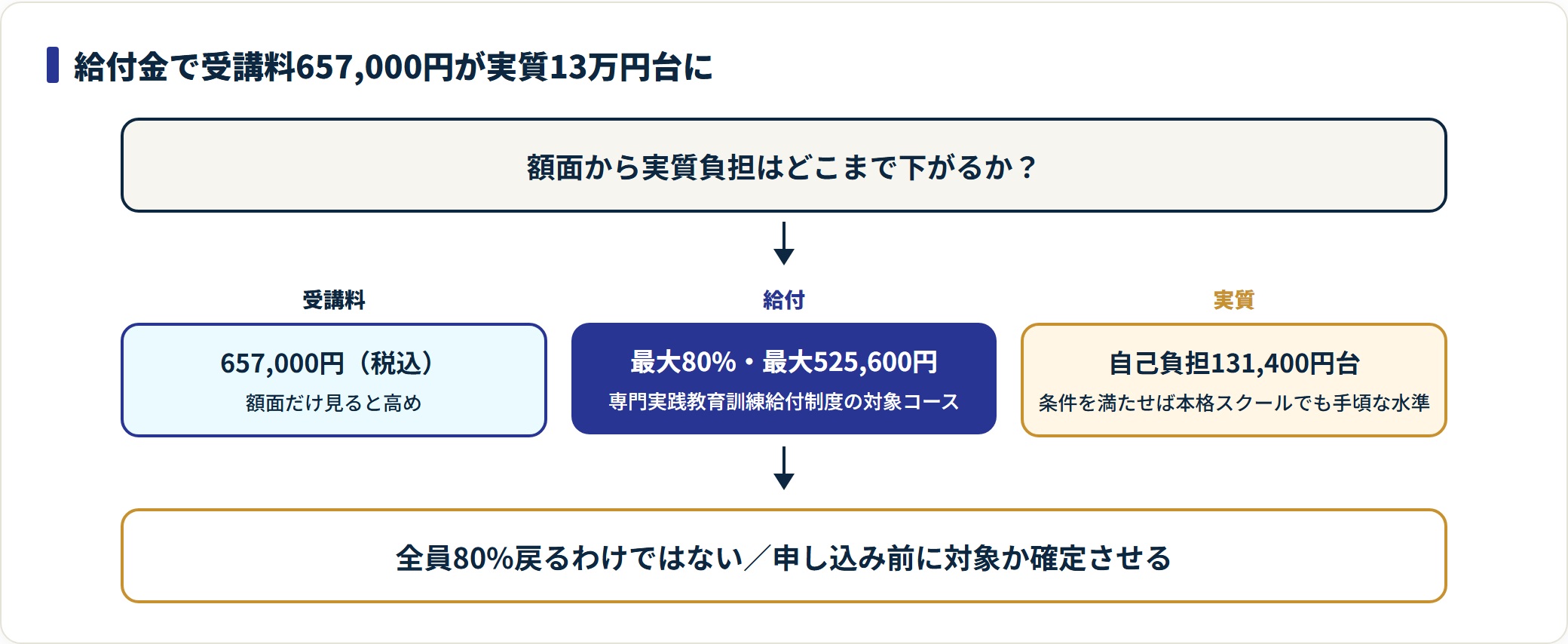 RUNTEQの受講料657,000円が給付金で実質131,400円台まで下がる仕組みの図。